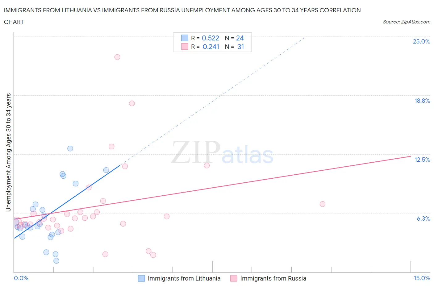 Immigrants from Lithuania vs Immigrants from Russia Unemployment Among Ages 30 to 34 years