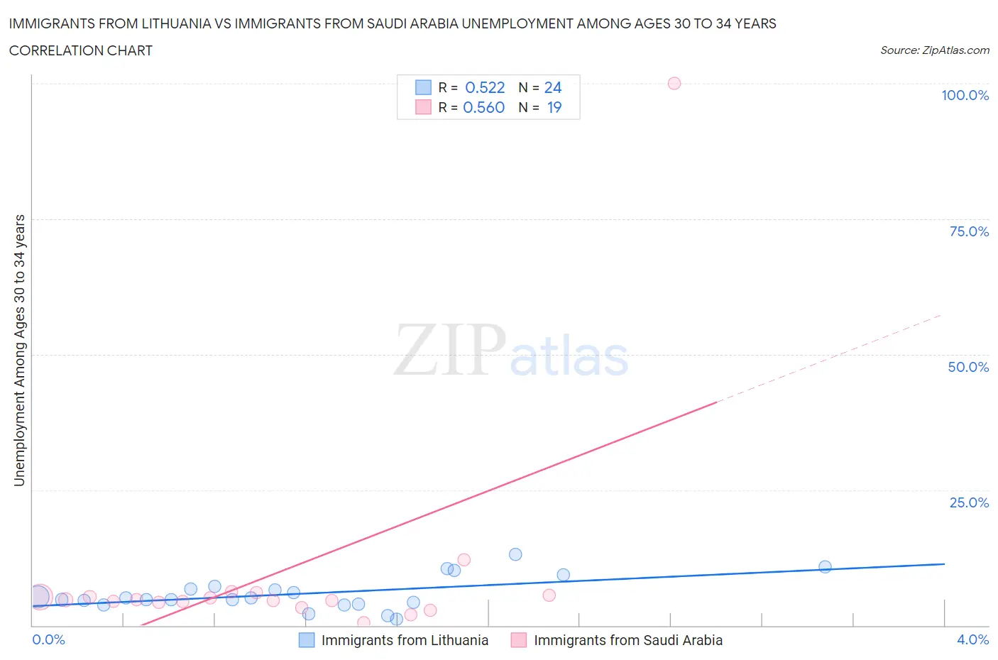 Immigrants from Lithuania vs Immigrants from Saudi Arabia Unemployment Among Ages 30 to 34 years