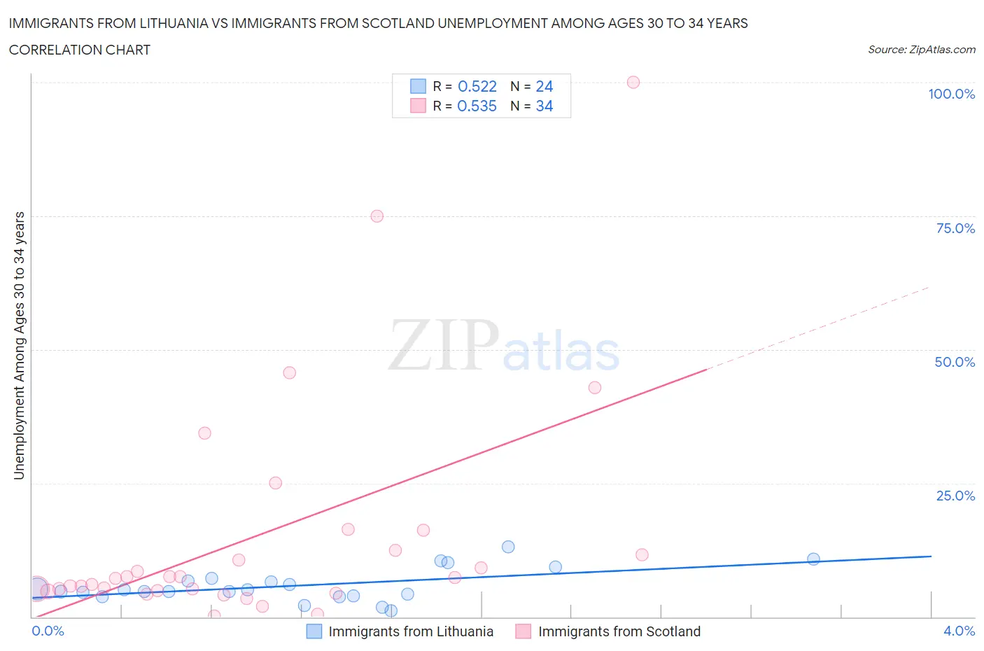 Immigrants from Lithuania vs Immigrants from Scotland Unemployment Among Ages 30 to 34 years