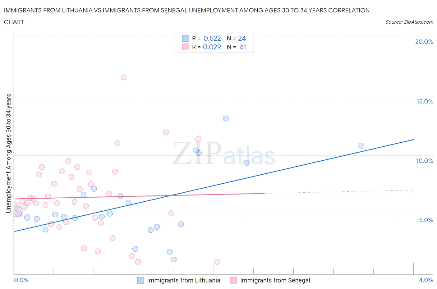 Immigrants from Lithuania vs Immigrants from Senegal Unemployment Among Ages 30 to 34 years