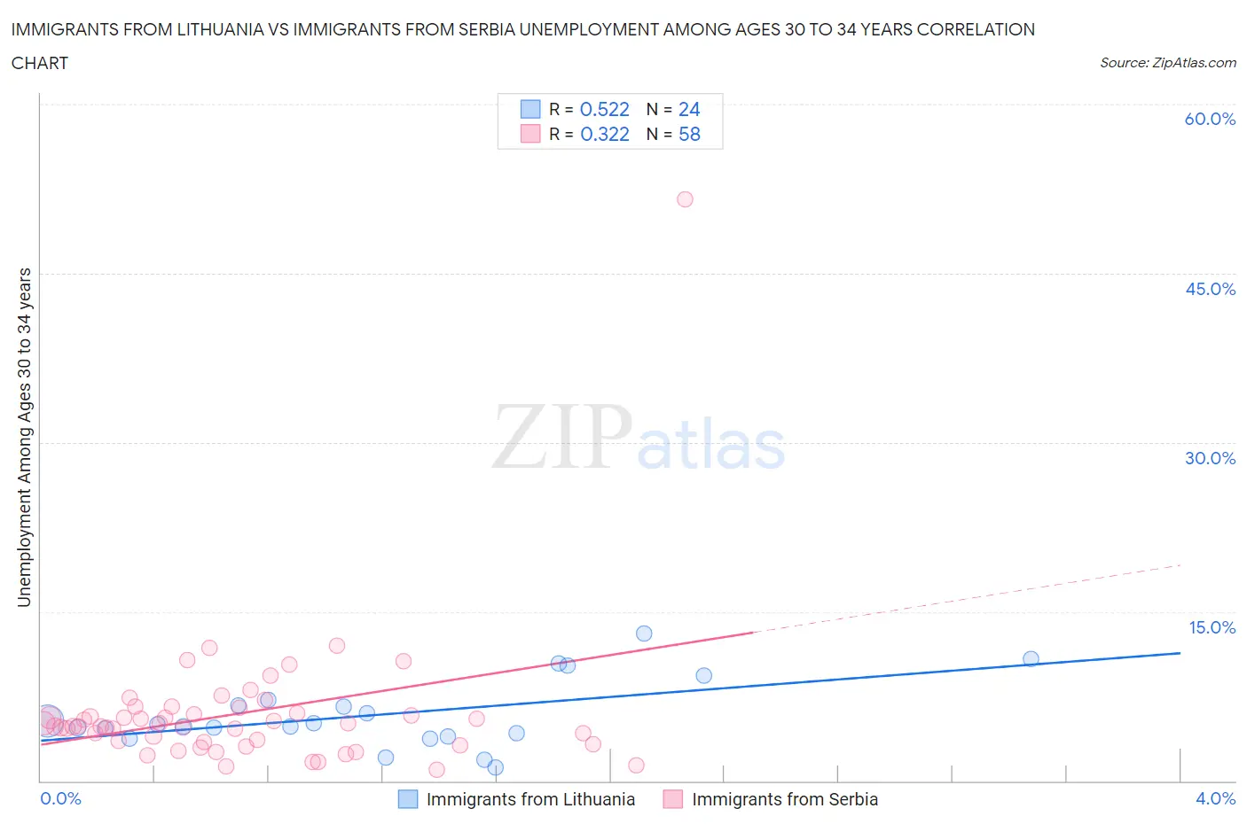 Immigrants from Lithuania vs Immigrants from Serbia Unemployment Among Ages 30 to 34 years