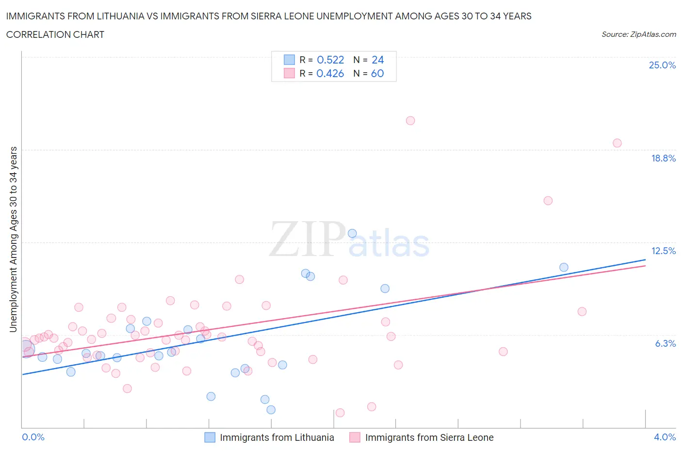 Immigrants from Lithuania vs Immigrants from Sierra Leone Unemployment Among Ages 30 to 34 years