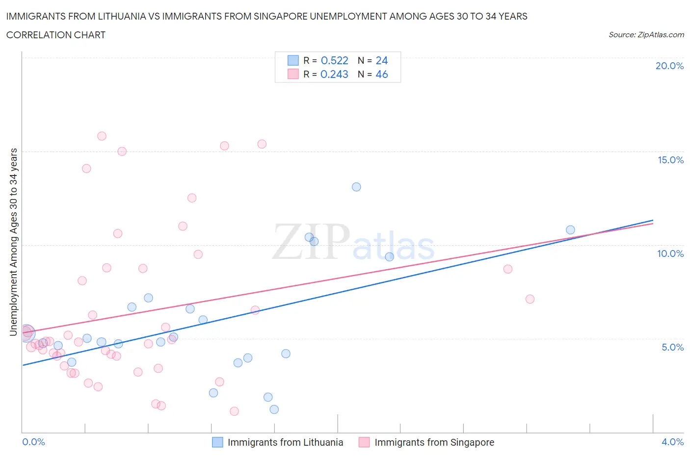 Immigrants from Lithuania vs Immigrants from Singapore Unemployment Among Ages 30 to 34 years