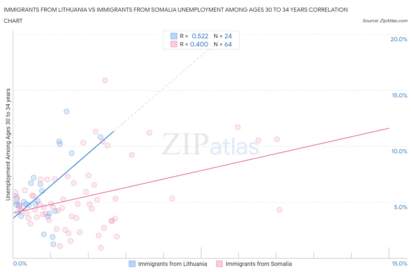 Immigrants from Lithuania vs Immigrants from Somalia Unemployment Among Ages 30 to 34 years