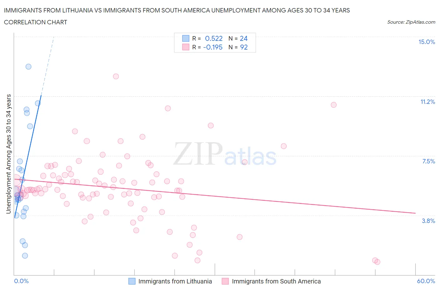 Immigrants from Lithuania vs Immigrants from South America Unemployment Among Ages 30 to 34 years
