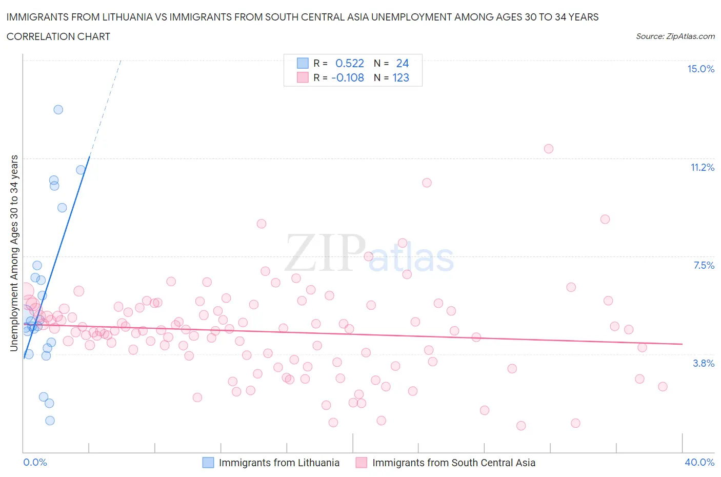 Immigrants from Lithuania vs Immigrants from South Central Asia Unemployment Among Ages 30 to 34 years