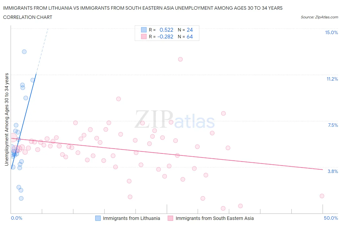 Immigrants from Lithuania vs Immigrants from South Eastern Asia Unemployment Among Ages 30 to 34 years