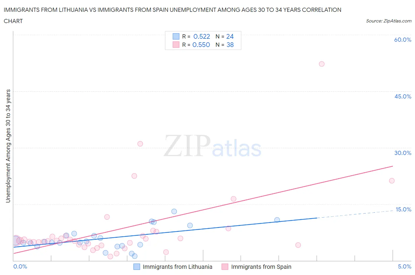 Immigrants from Lithuania vs Immigrants from Spain Unemployment Among Ages 30 to 34 years