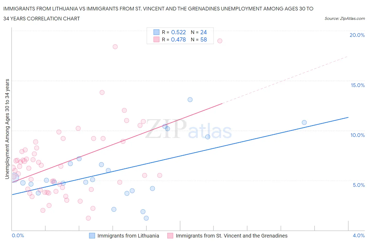 Immigrants from Lithuania vs Immigrants from St. Vincent and the Grenadines Unemployment Among Ages 30 to 34 years