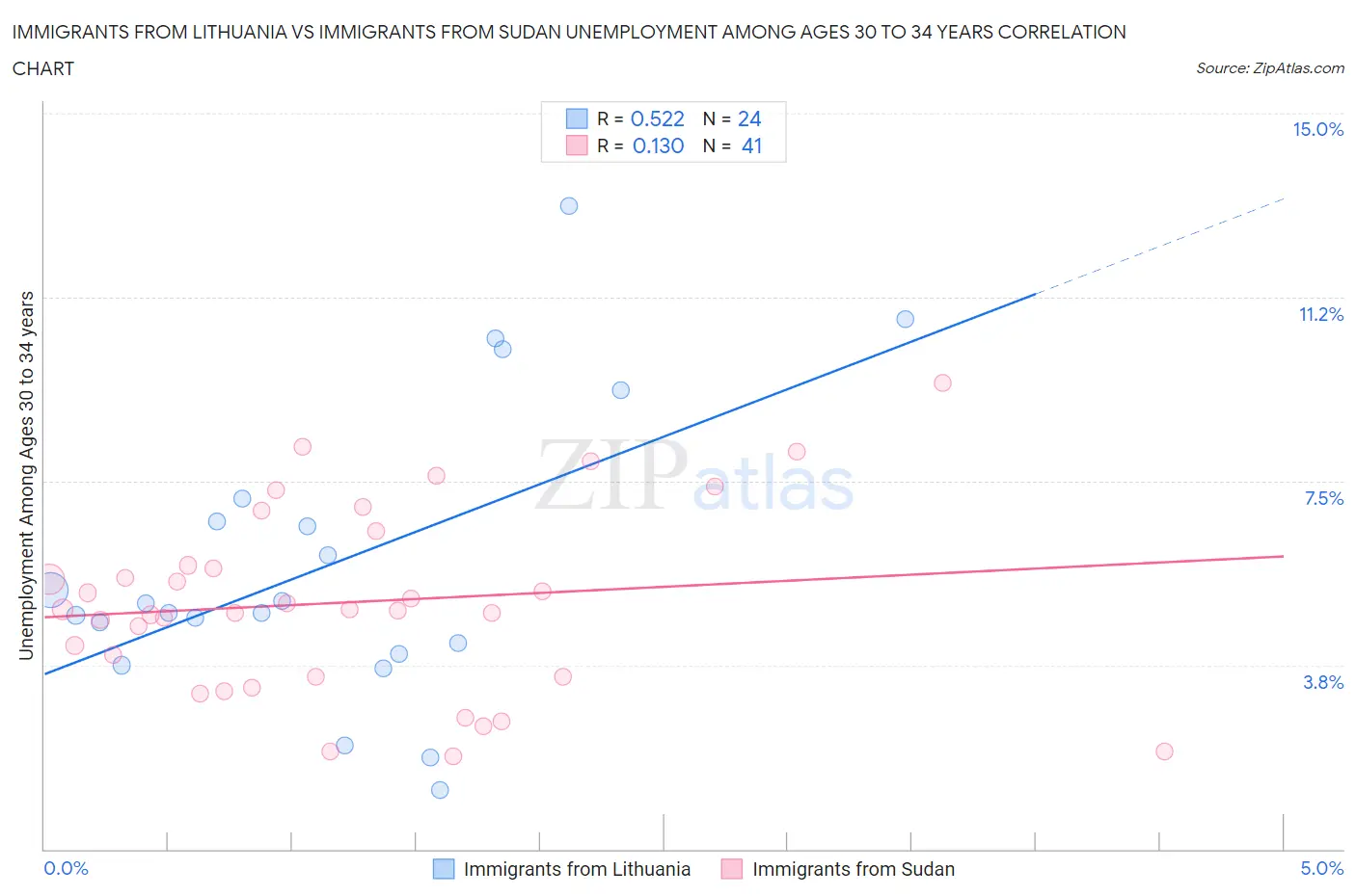 Immigrants from Lithuania vs Immigrants from Sudan Unemployment Among Ages 30 to 34 years