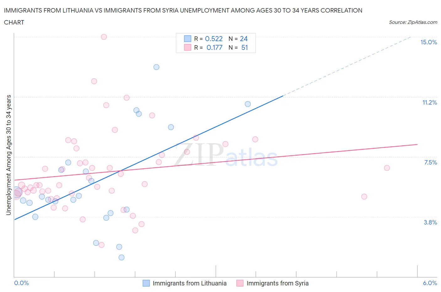 Immigrants from Lithuania vs Immigrants from Syria Unemployment Among Ages 30 to 34 years