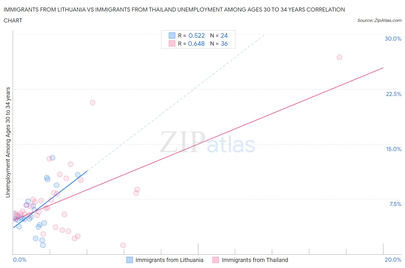 Immigrants from Lithuania vs Immigrants from Thailand Unemployment Among Ages 30 to 34 years