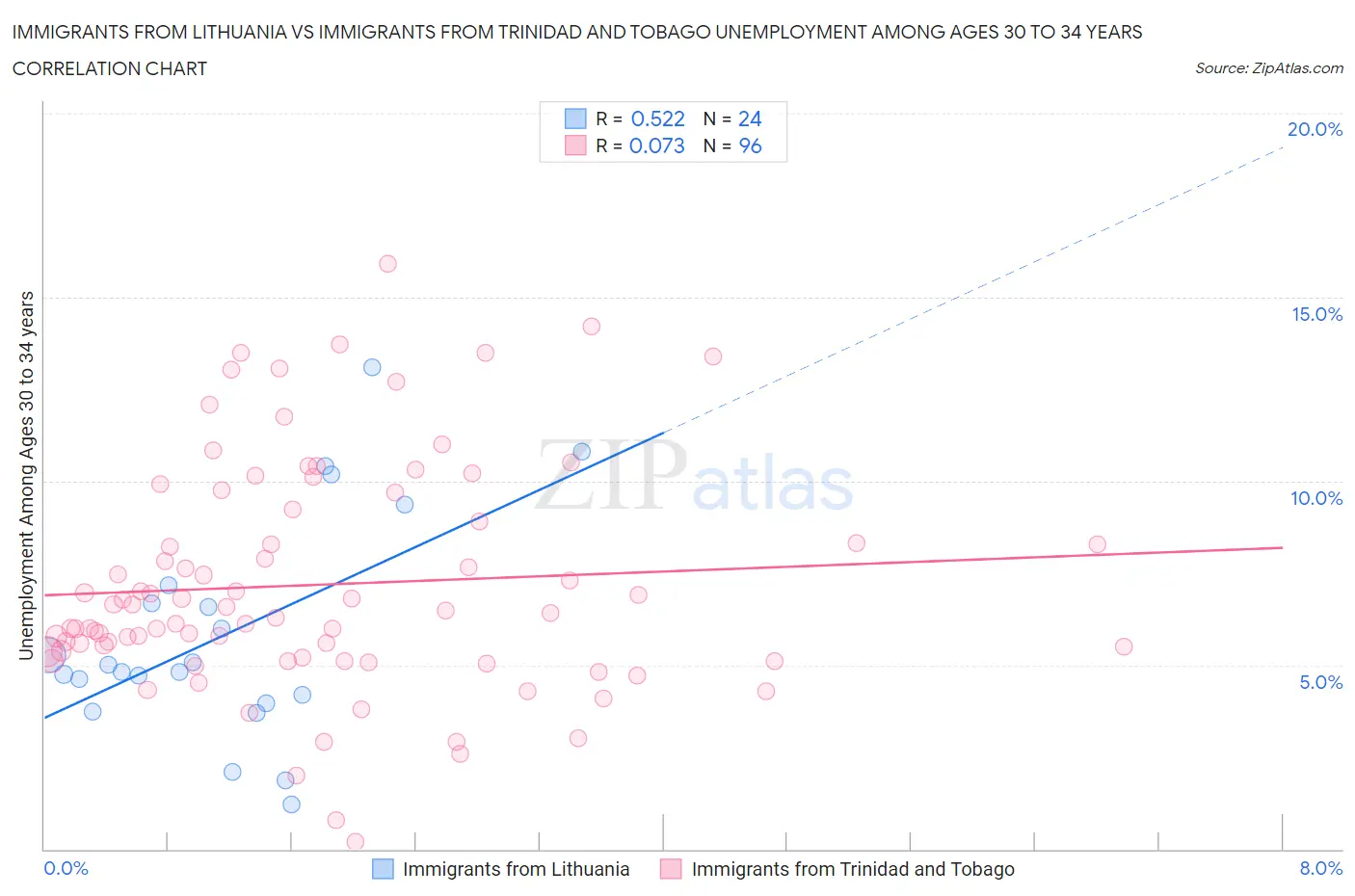 Immigrants from Lithuania vs Immigrants from Trinidad and Tobago Unemployment Among Ages 30 to 34 years