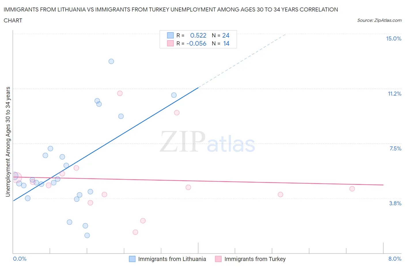 Immigrants from Lithuania vs Immigrants from Turkey Unemployment Among Ages 30 to 34 years