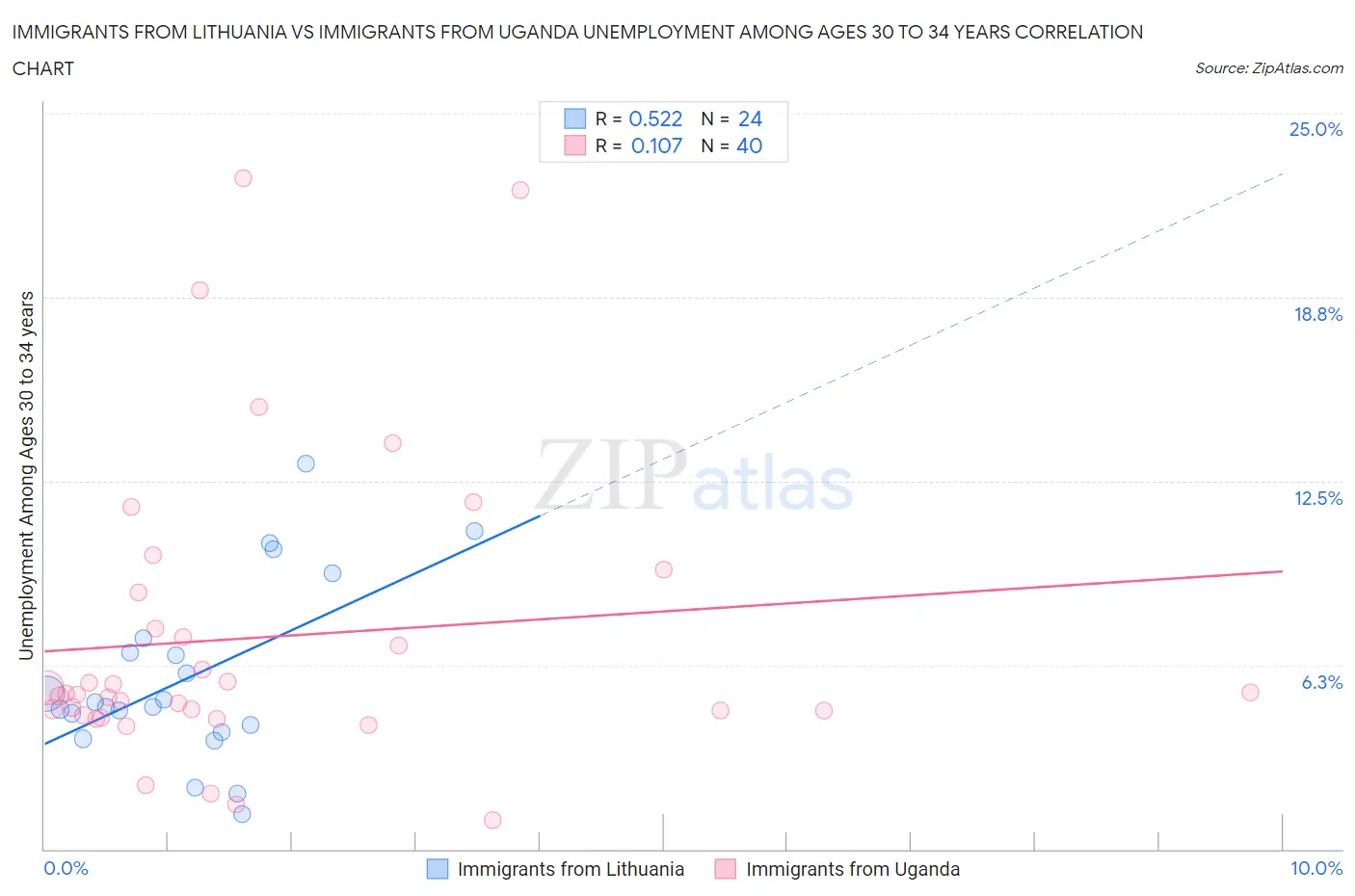 Immigrants from Lithuania vs Immigrants from Uganda Unemployment Among Ages 30 to 34 years