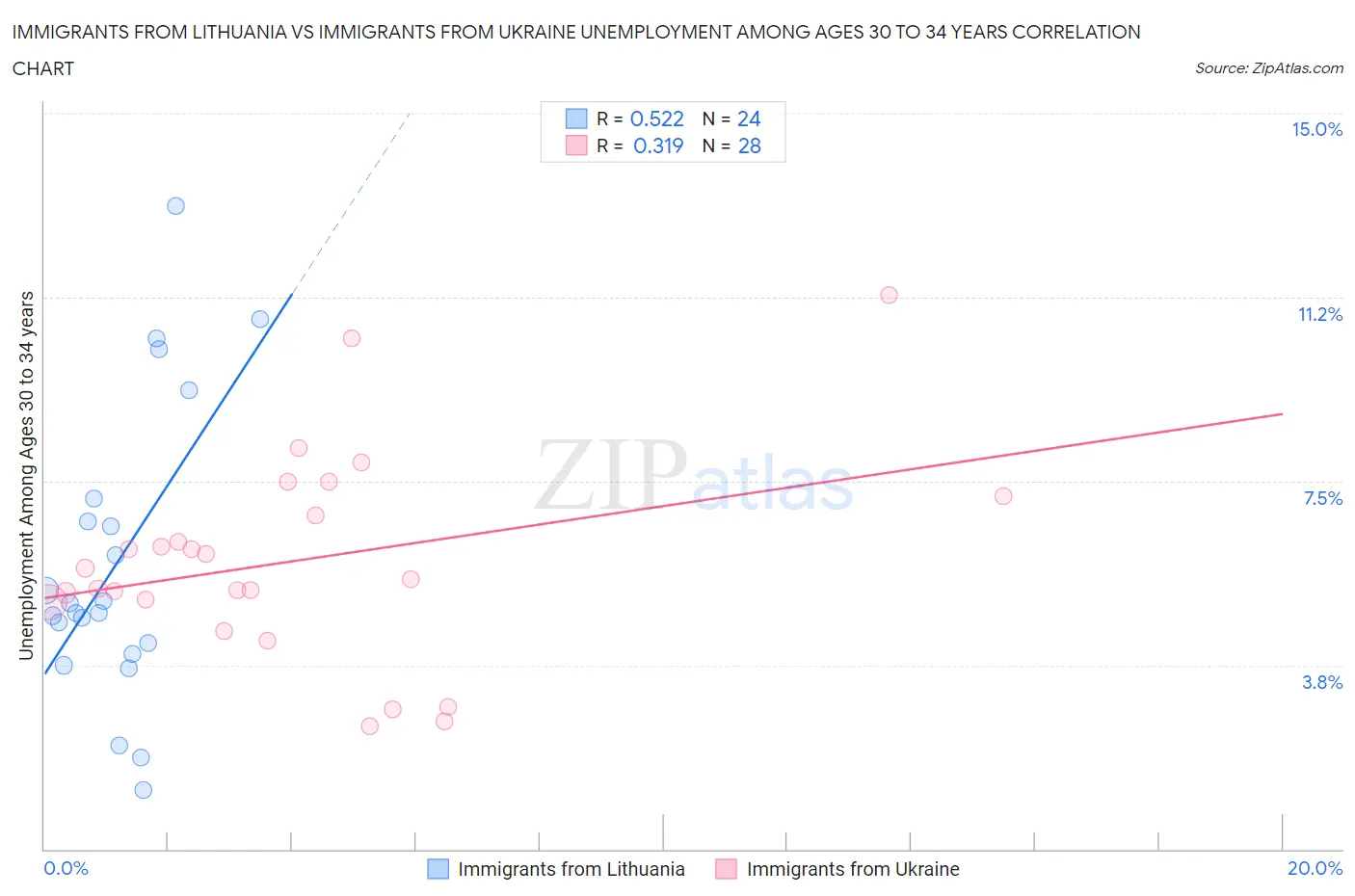 Immigrants from Lithuania vs Immigrants from Ukraine Unemployment Among Ages 30 to 34 years