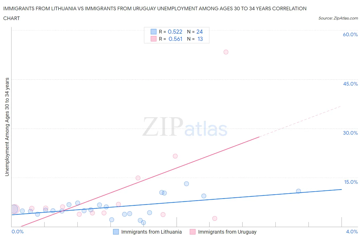 Immigrants from Lithuania vs Immigrants from Uruguay Unemployment Among Ages 30 to 34 years