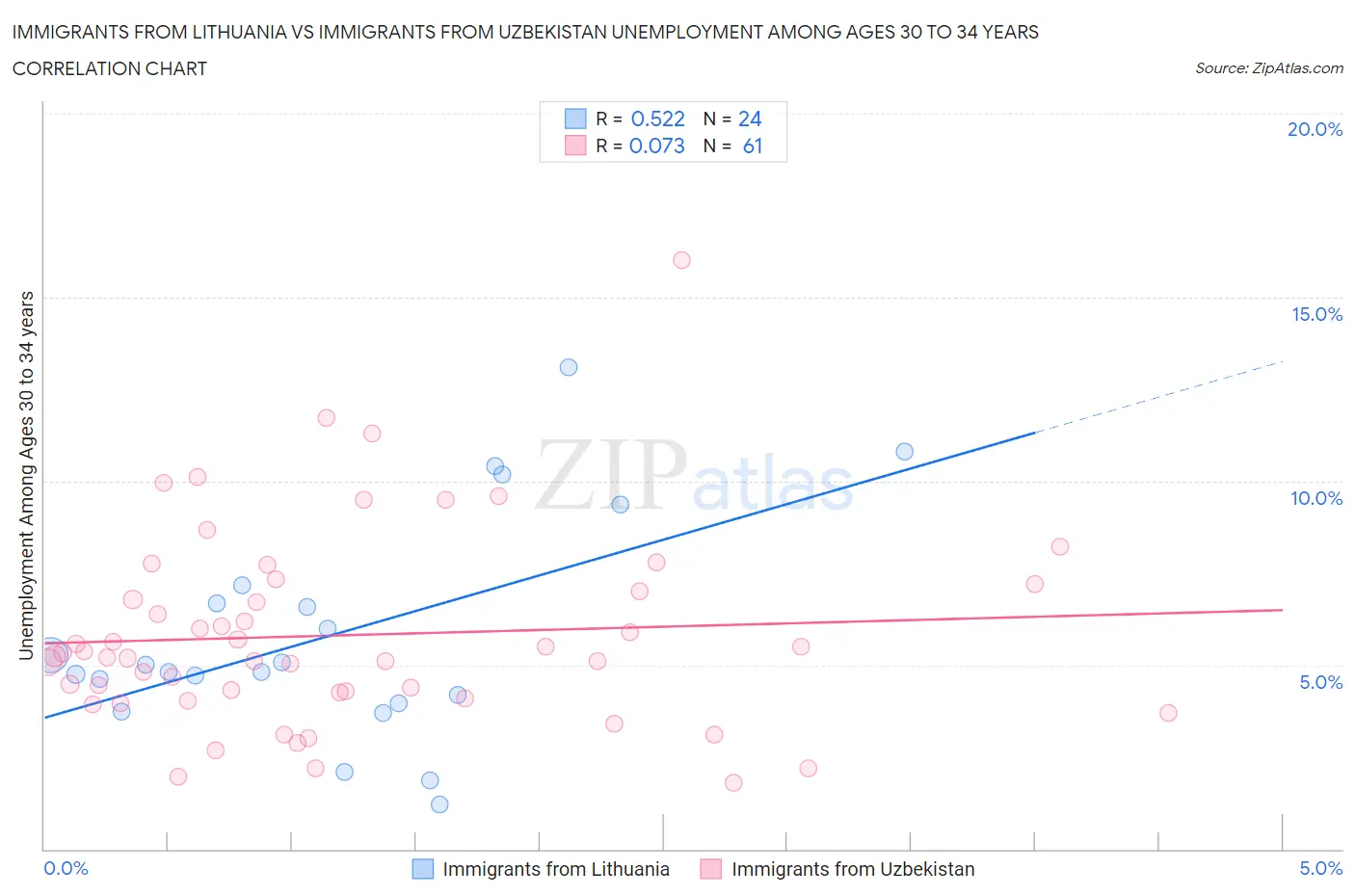 Immigrants from Lithuania vs Immigrants from Uzbekistan Unemployment Among Ages 30 to 34 years