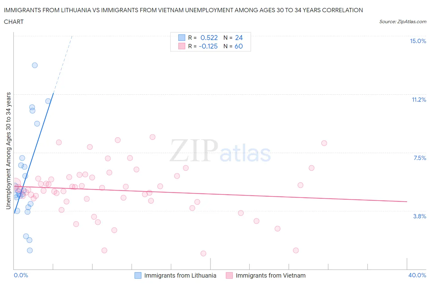 Immigrants from Lithuania vs Immigrants from Vietnam Unemployment Among Ages 30 to 34 years