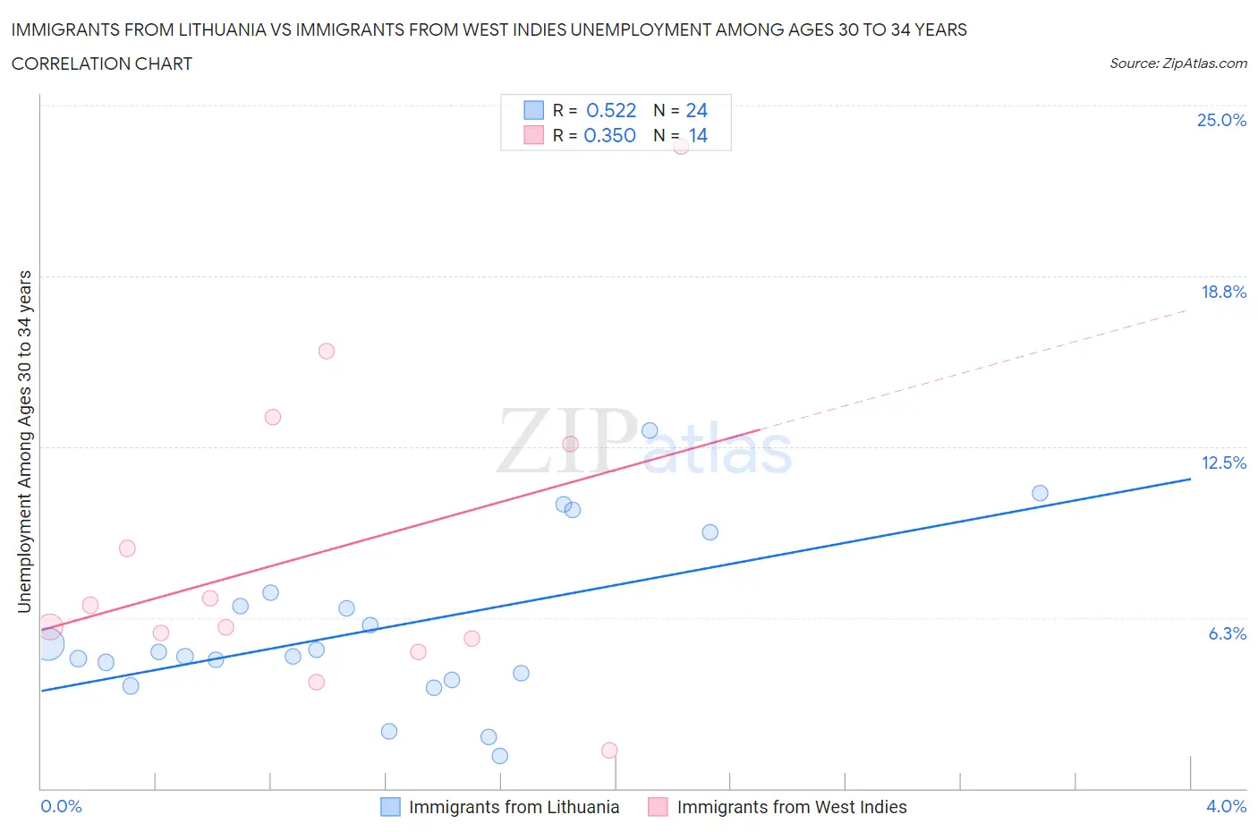 Immigrants from Lithuania vs Immigrants from West Indies Unemployment Among Ages 30 to 34 years
