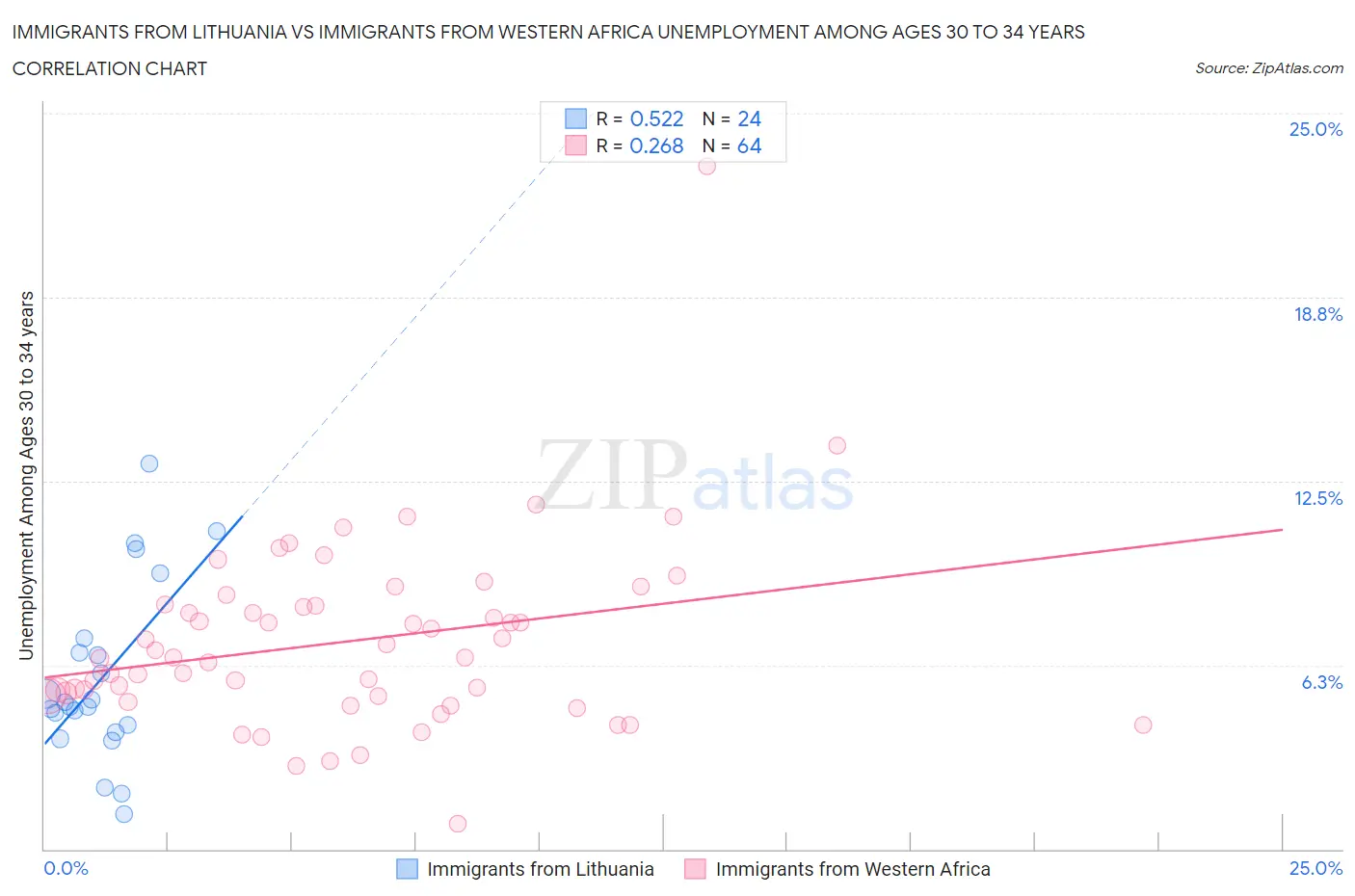 Immigrants from Lithuania vs Immigrants from Western Africa Unemployment Among Ages 30 to 34 years