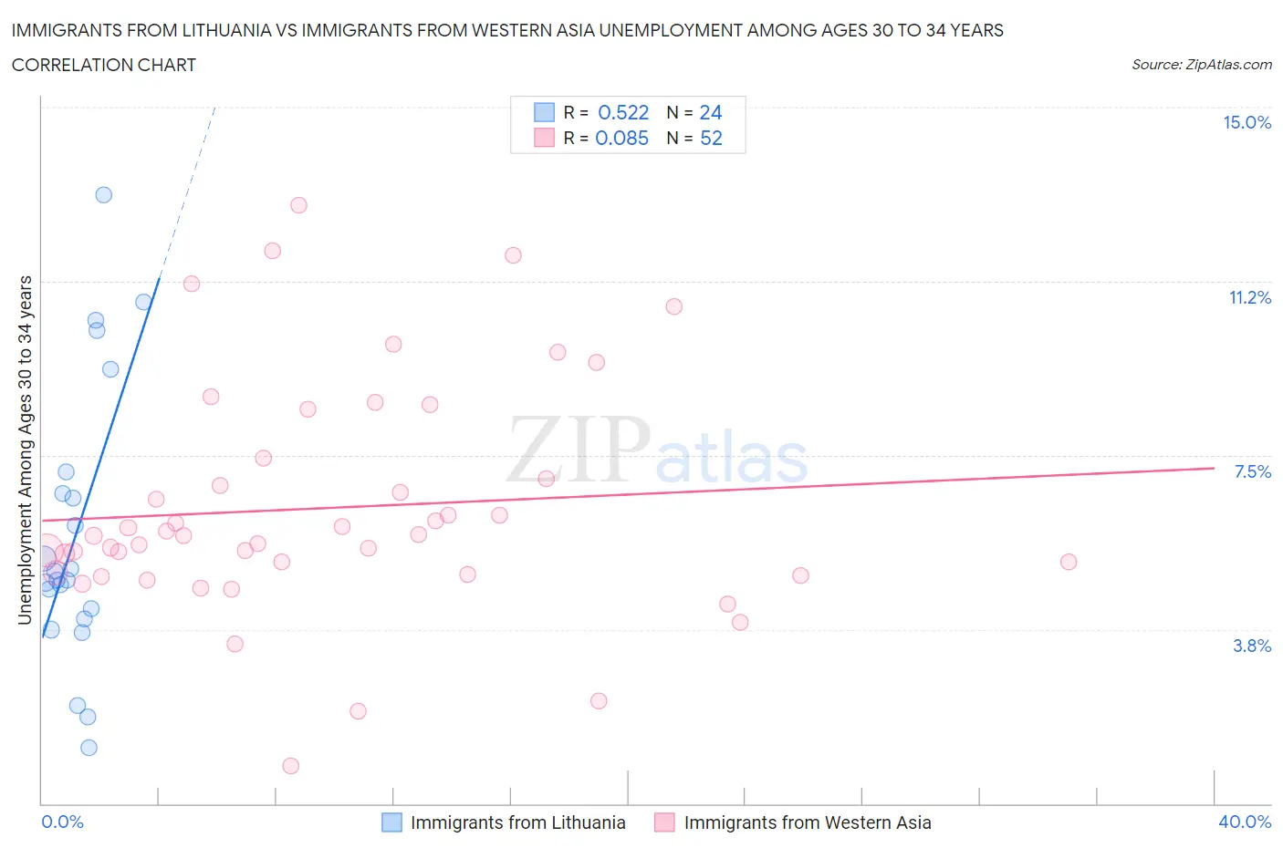 Immigrants from Lithuania vs Immigrants from Western Asia Unemployment Among Ages 30 to 34 years