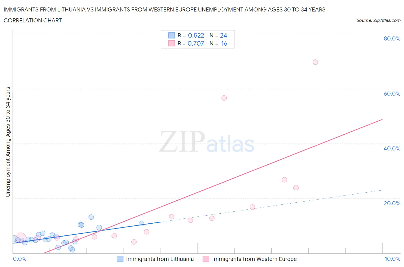 Immigrants from Lithuania vs Immigrants from Western Europe Unemployment Among Ages 30 to 34 years