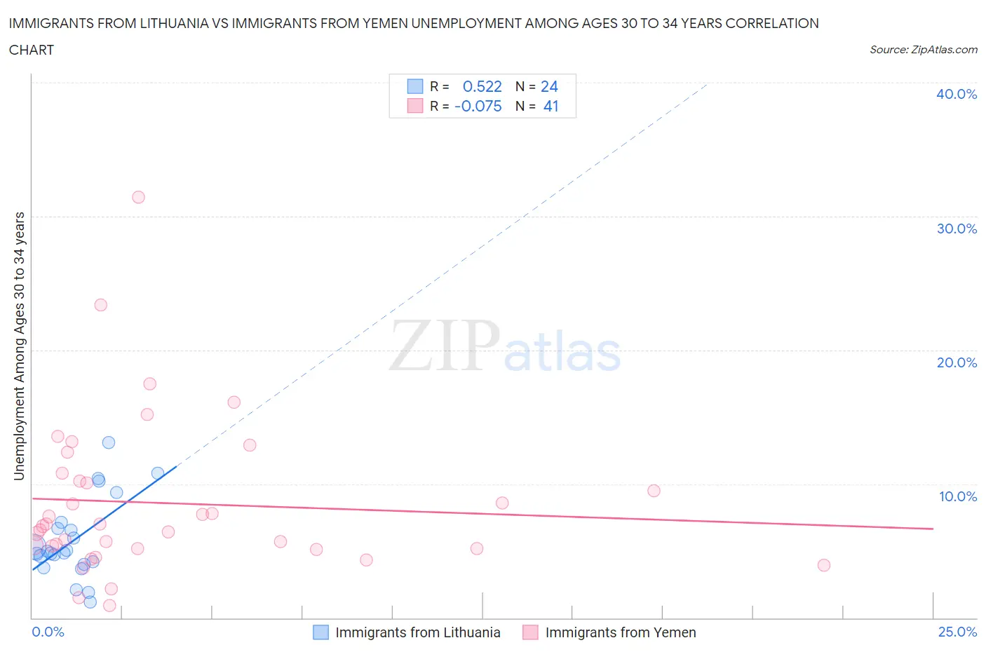 Immigrants from Lithuania vs Immigrants from Yemen Unemployment Among Ages 30 to 34 years