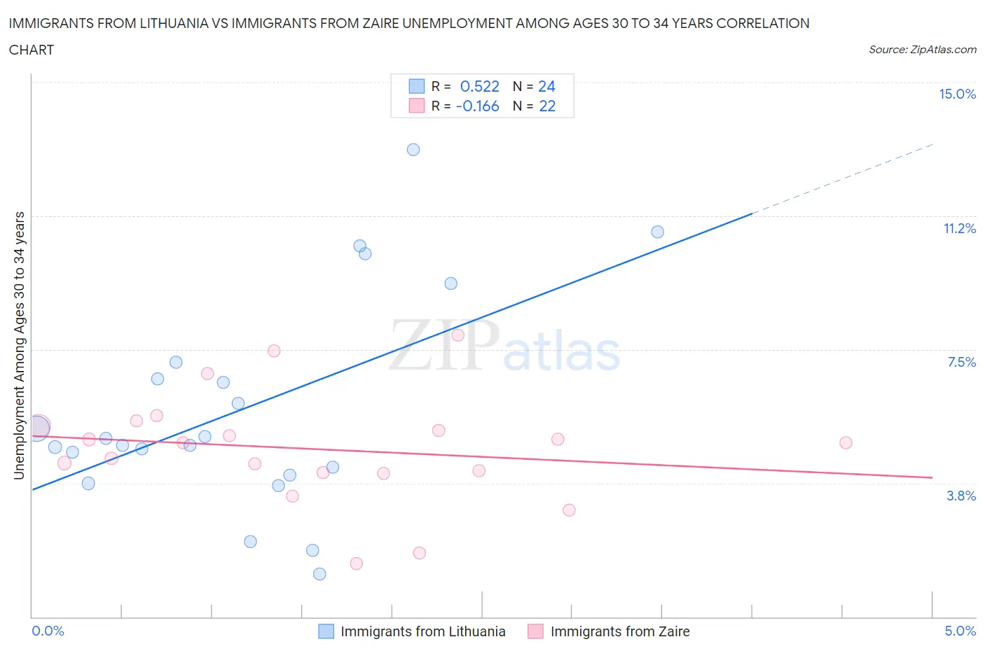 Immigrants from Lithuania vs Immigrants from Zaire Unemployment Among Ages 30 to 34 years