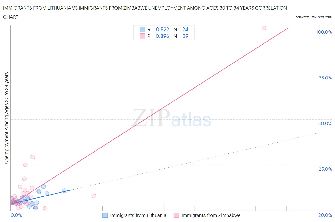 Immigrants from Lithuania vs Immigrants from Zimbabwe Unemployment Among Ages 30 to 34 years