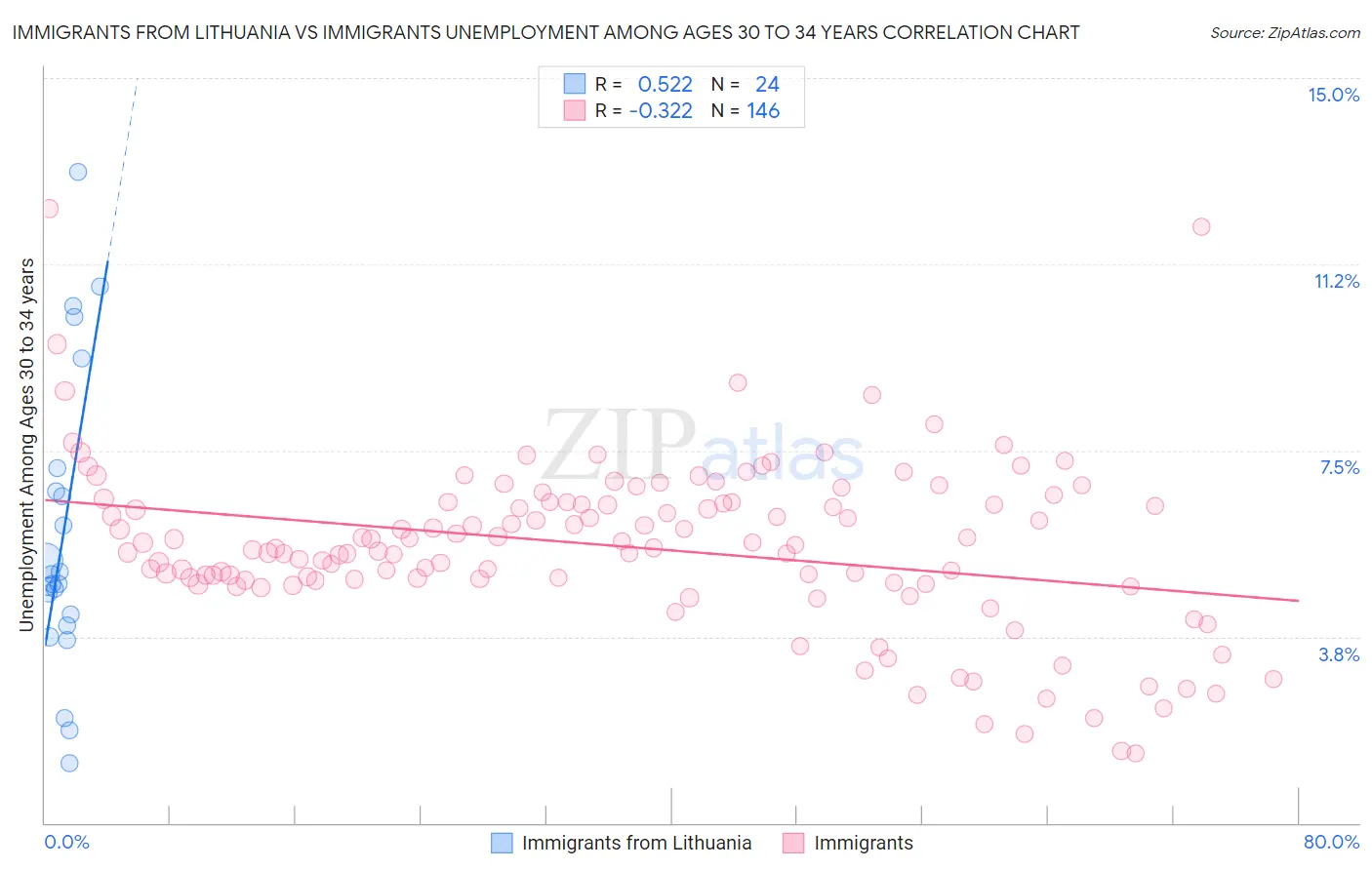 Immigrants from Lithuania vs Immigrants Unemployment Among Ages 30 to 34 years