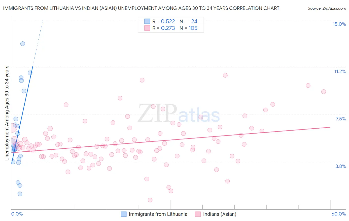 Immigrants from Lithuania vs Indian (Asian) Unemployment Among Ages 30 to 34 years