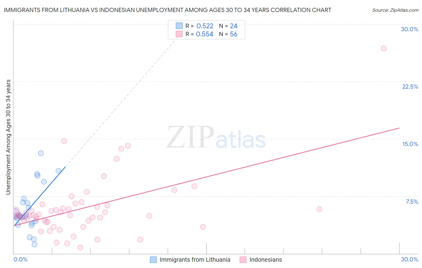 Immigrants from Lithuania vs Indonesian Unemployment Among Ages 30 to 34 years