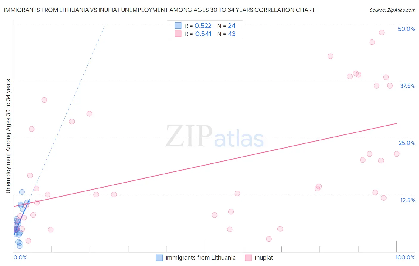 Immigrants from Lithuania vs Inupiat Unemployment Among Ages 30 to 34 years