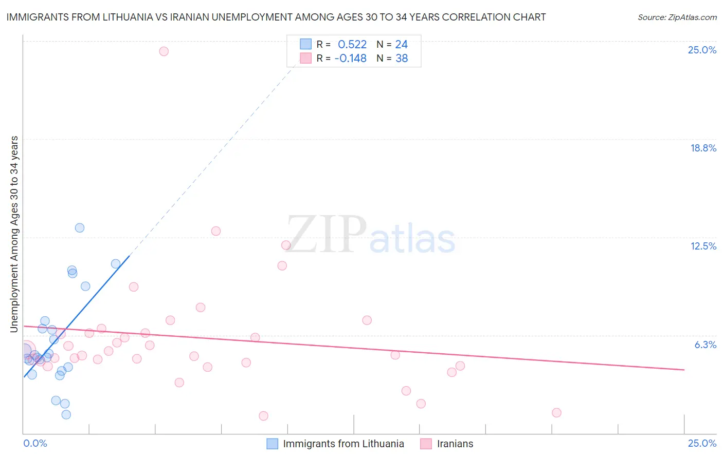 Immigrants from Lithuania vs Iranian Unemployment Among Ages 30 to 34 years