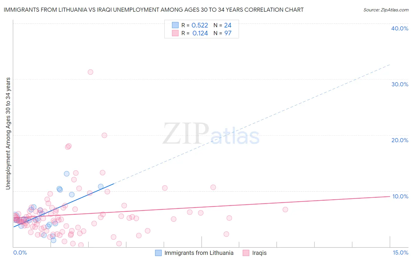 Immigrants from Lithuania vs Iraqi Unemployment Among Ages 30 to 34 years