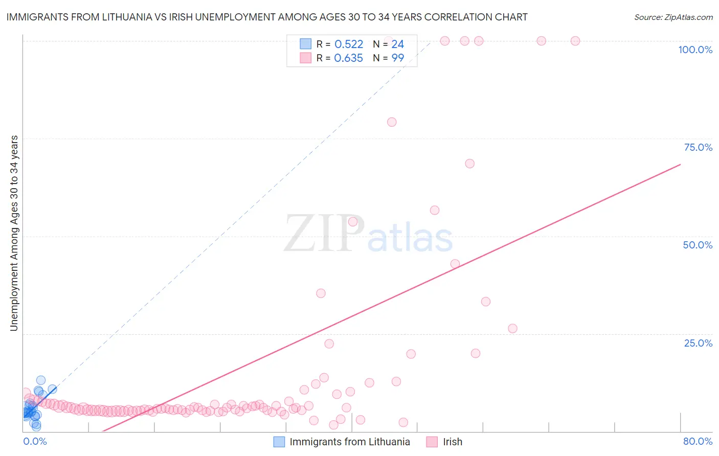 Immigrants from Lithuania vs Irish Unemployment Among Ages 30 to 34 years