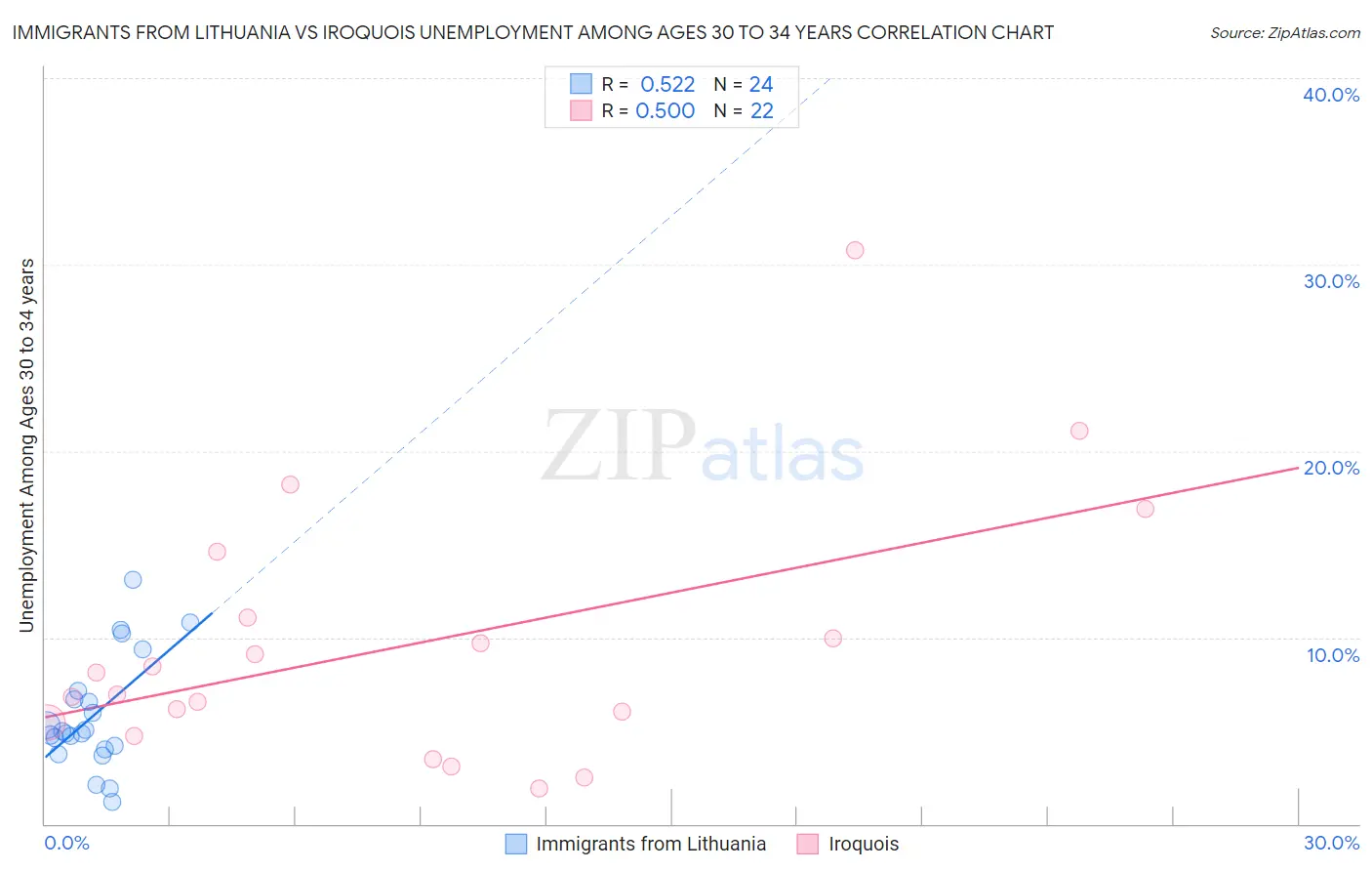 Immigrants from Lithuania vs Iroquois Unemployment Among Ages 30 to 34 years