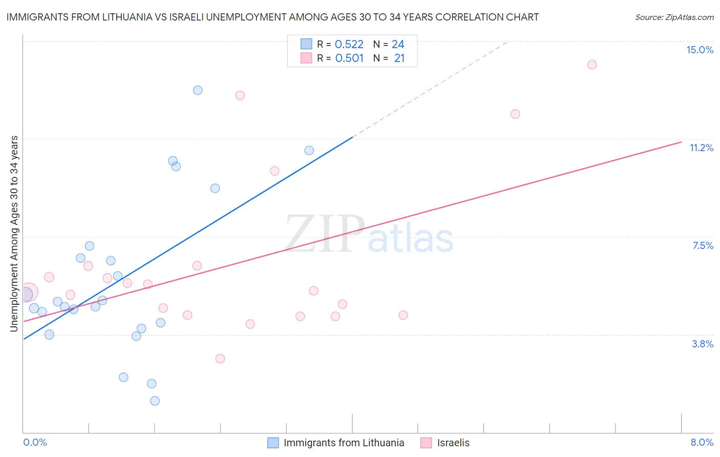 Immigrants from Lithuania vs Israeli Unemployment Among Ages 30 to 34 years