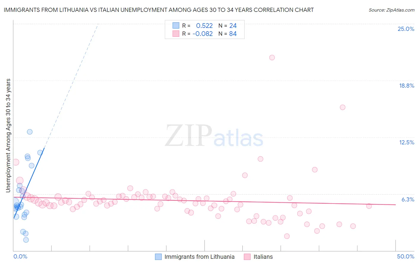 Immigrants from Lithuania vs Italian Unemployment Among Ages 30 to 34 years