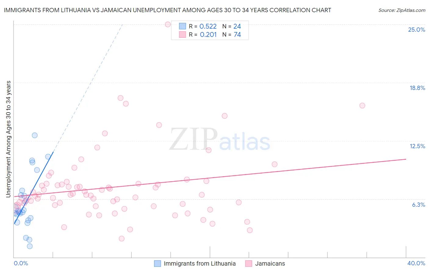 Immigrants from Lithuania vs Jamaican Unemployment Among Ages 30 to 34 years