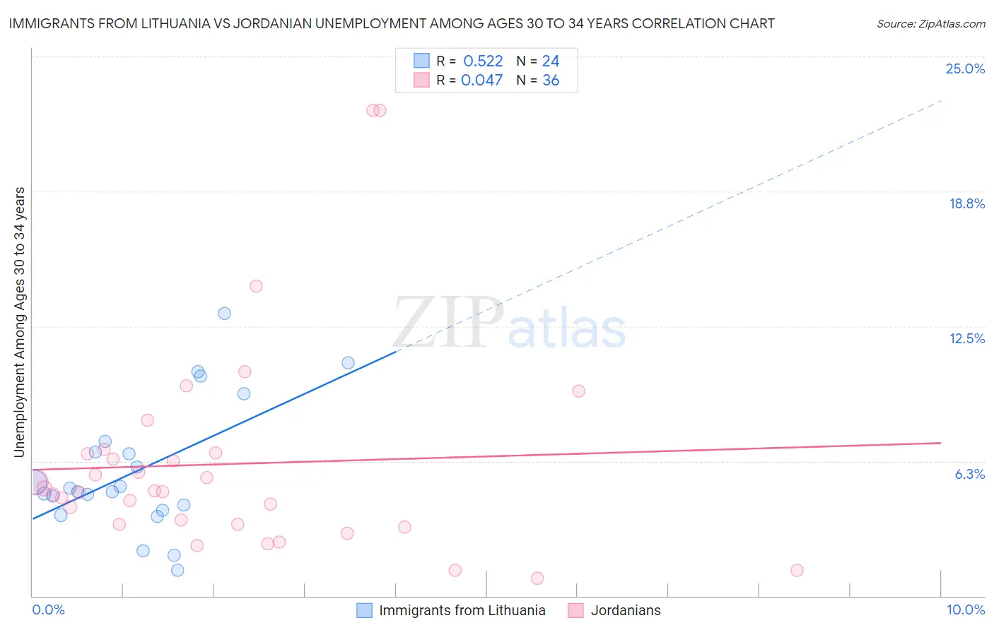 Immigrants from Lithuania vs Jordanian Unemployment Among Ages 30 to 34 years