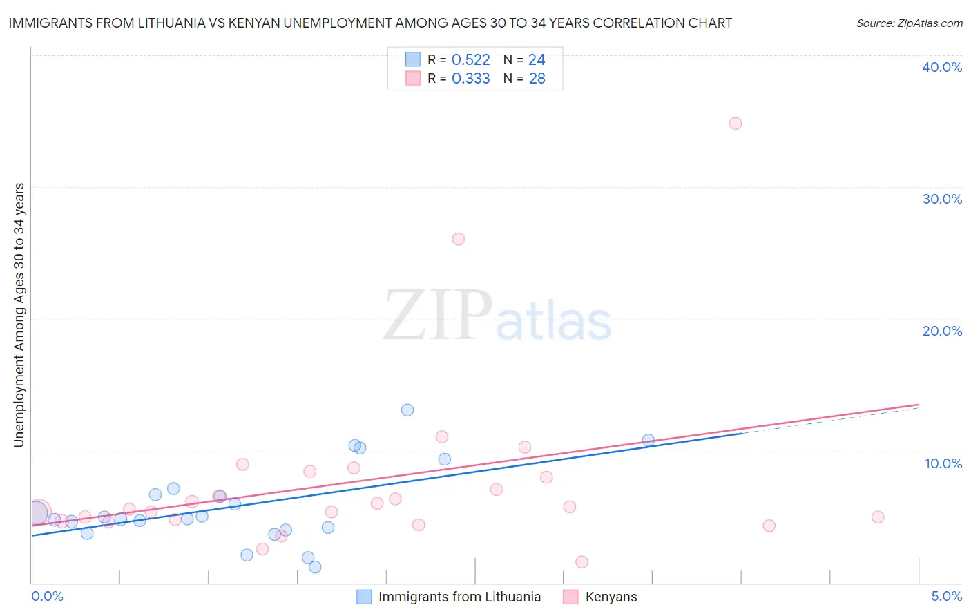 Immigrants from Lithuania vs Kenyan Unemployment Among Ages 30 to 34 years