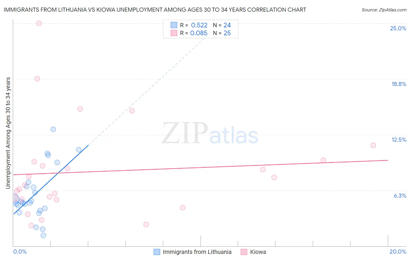 Immigrants from Lithuania vs Kiowa Unemployment Among Ages 30 to 34 years