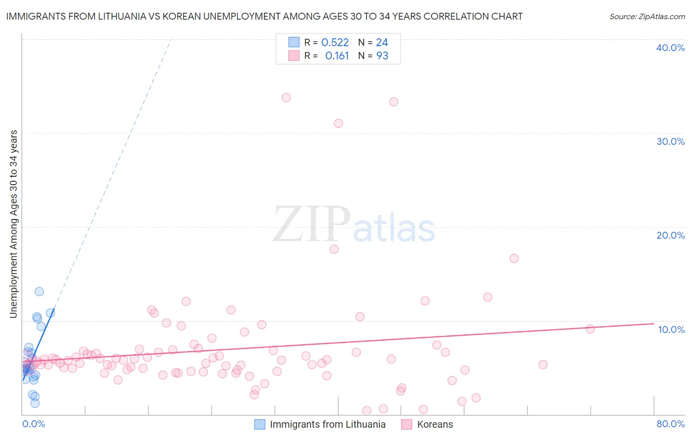 Immigrants from Lithuania vs Korean Unemployment Among Ages 30 to 34 years