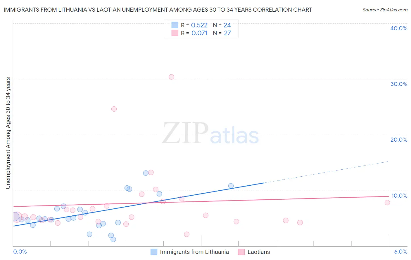 Immigrants from Lithuania vs Laotian Unemployment Among Ages 30 to 34 years