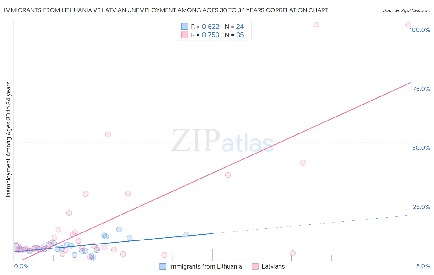 Immigrants from Lithuania vs Latvian Unemployment Among Ages 30 to 34 years