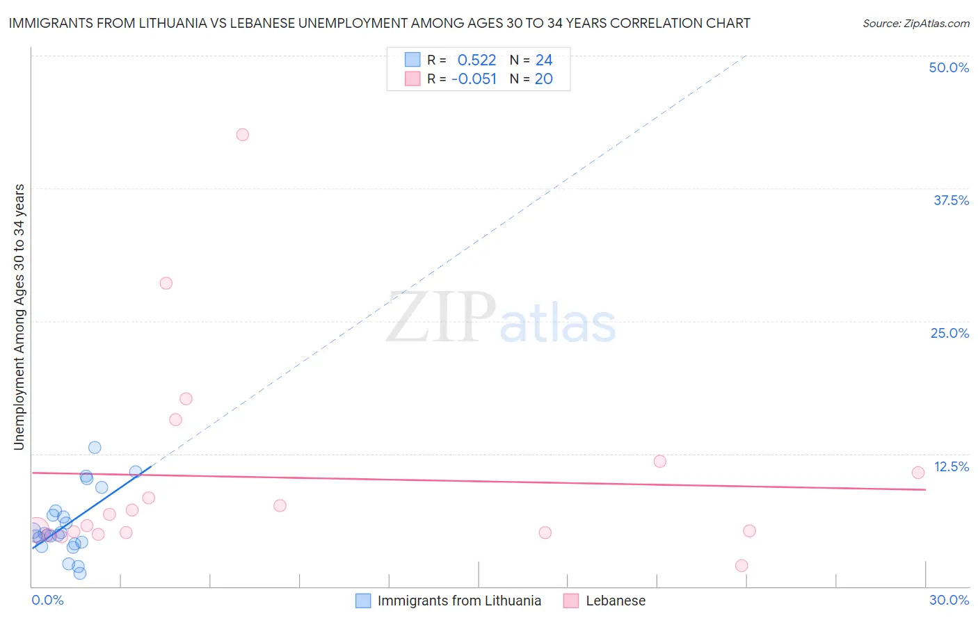 Immigrants from Lithuania vs Lebanese Unemployment Among Ages 30 to 34 years