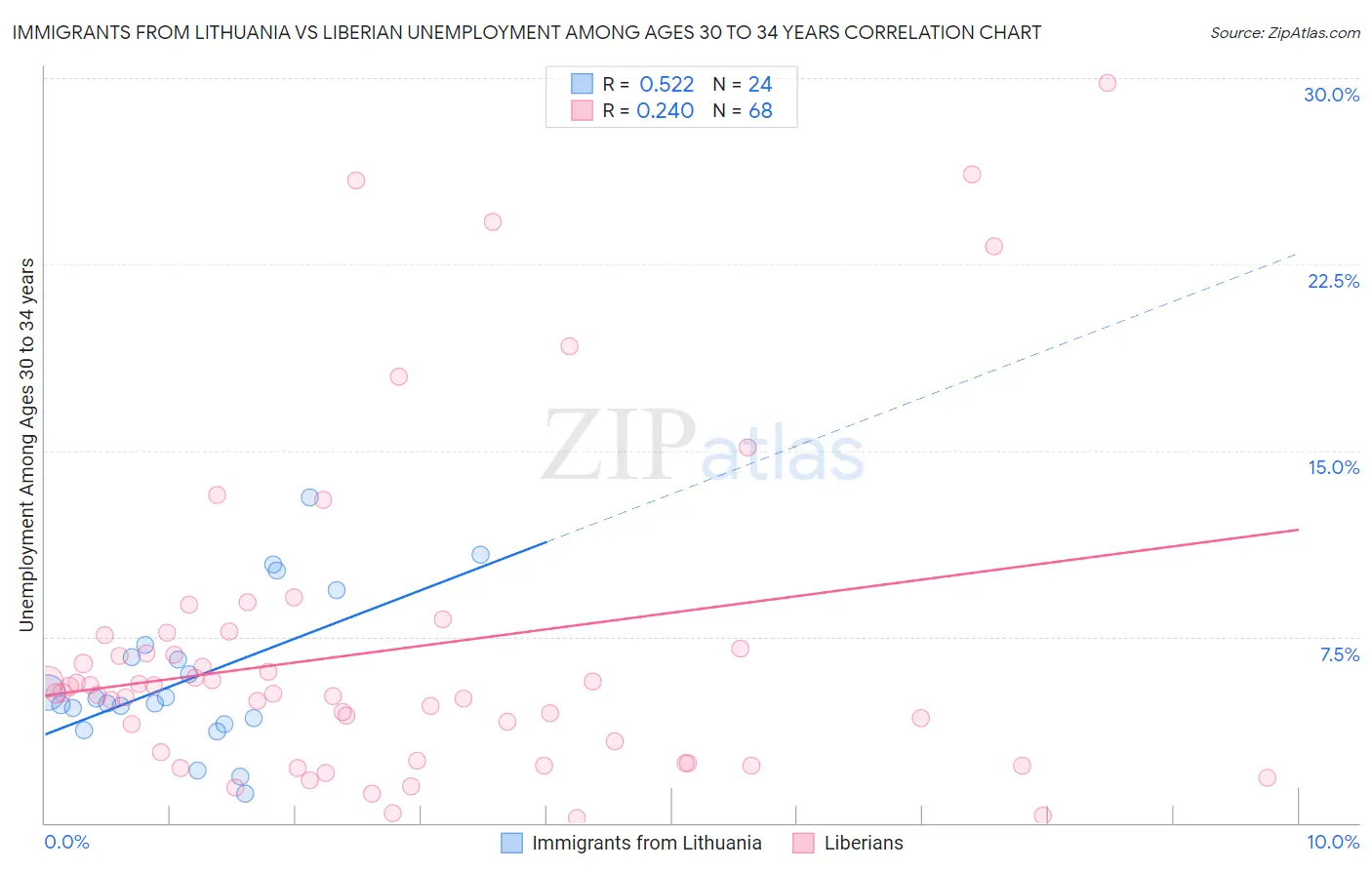 Immigrants from Lithuania vs Liberian Unemployment Among Ages 30 to 34 years