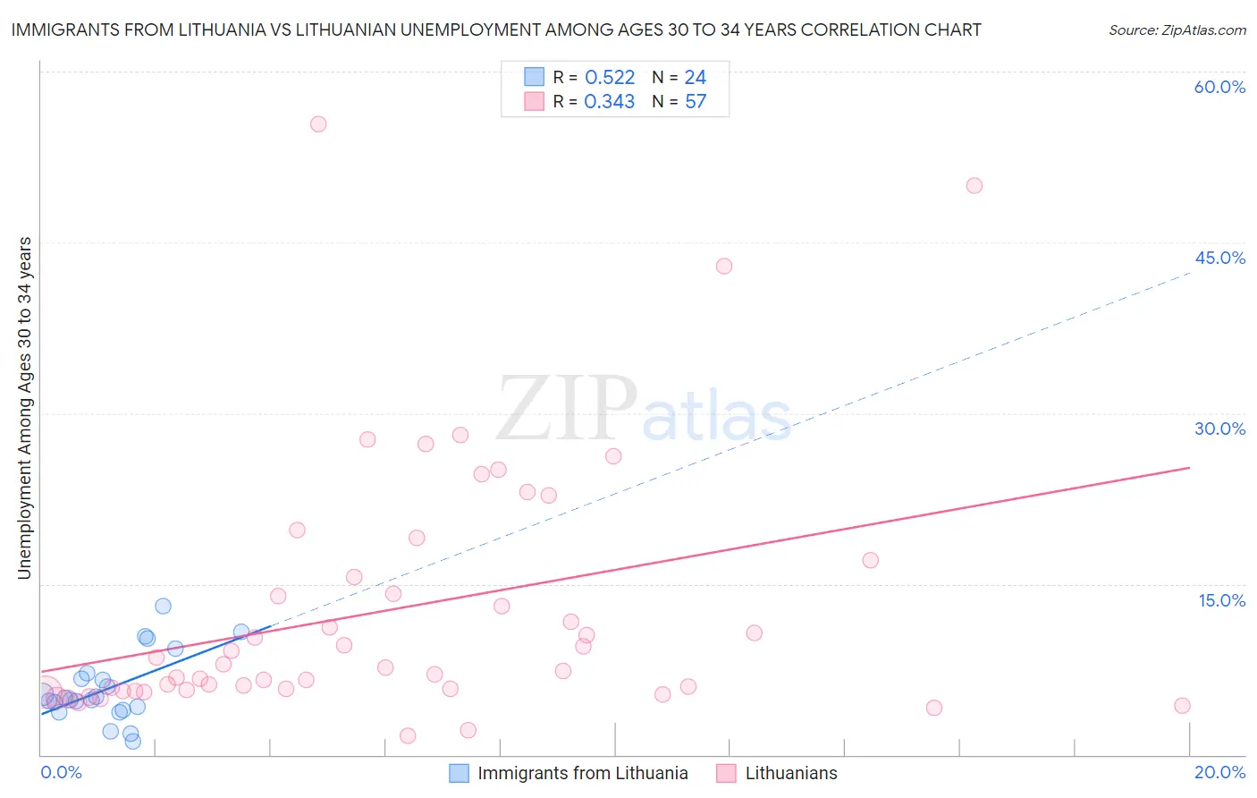 Immigrants from Lithuania vs Lithuanian Unemployment Among Ages 30 to 34 years